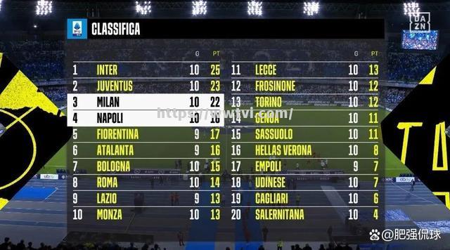 里昂战胜昂热,主场取胜领跑积分榜 里昂战胜昂热,主场取胜领跑积分榜