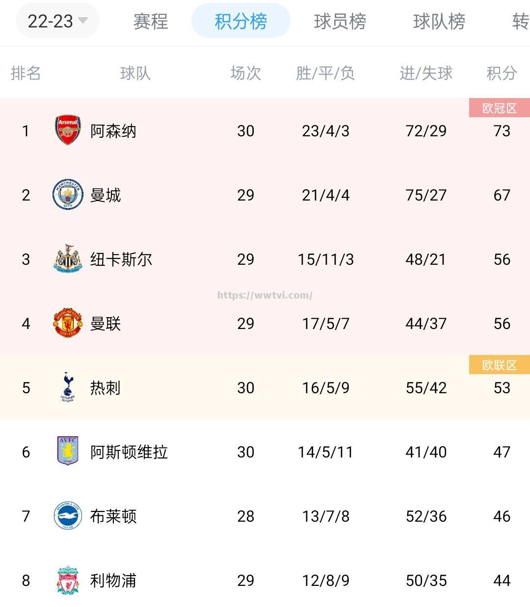 利物浦客场告捷,继续领跑英超积分榜 利物浦客场告捷,继续领跑英超积分榜