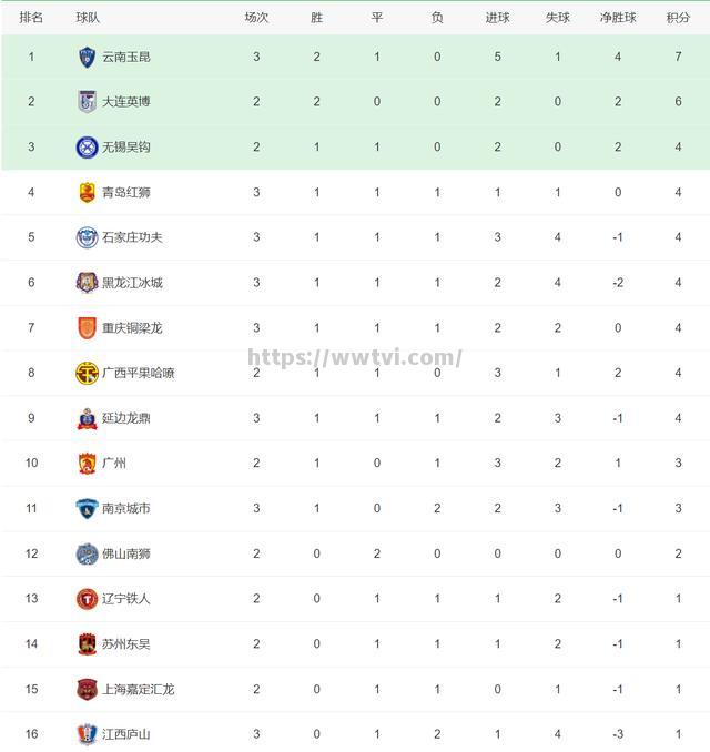 北京队大胜海南,领跑积分榜 北京队大胜海南,领跑积分榜