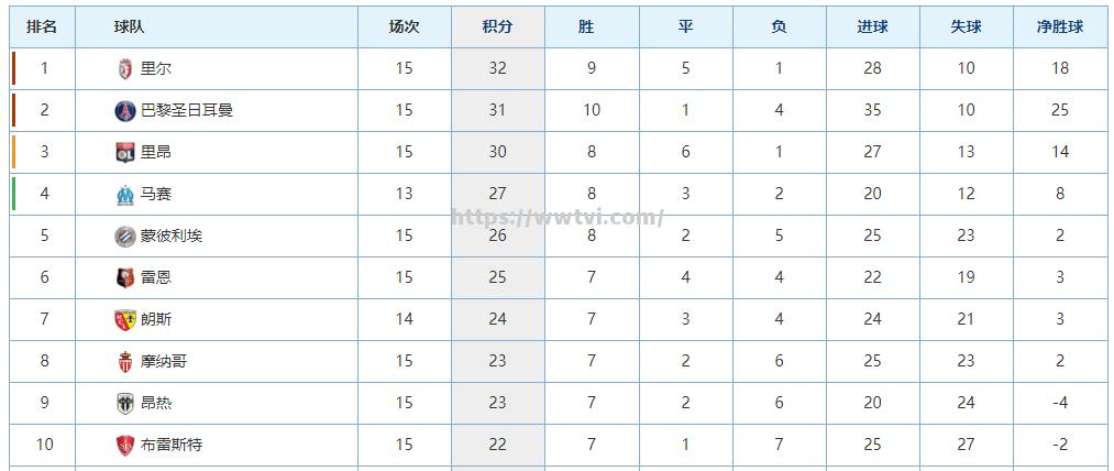 马赛客场取胜,积分榜排名大幅上升 马赛客场取胜,积分榜排名大幅上升