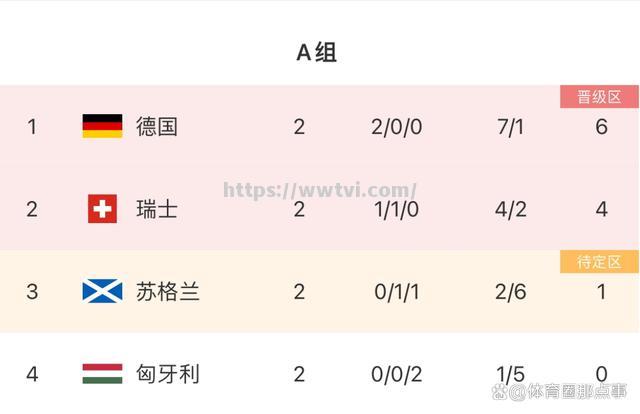 瑞士队困难晋级,表现稳居欧洲杯小组第二 瑞士队困难晋级,表现稳居欧洲杯小组第二