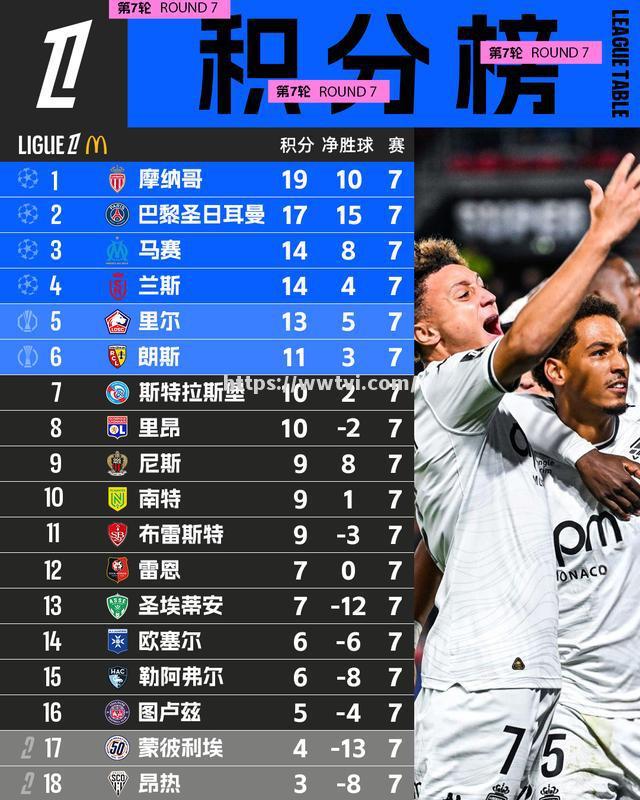 雷恩保持不败战绩,积分榜稳居前列 雷恩保持不败战绩,积分榜稳居前列