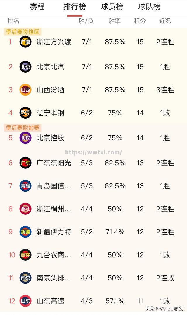 北京队大胜山东,取得五连胜 北京队大胜山东,取得五连胜
