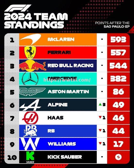爱马仕客场告捷,继续领先积分榜 爱马仕客场告捷,继续领先积分榜