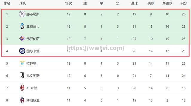 卡利亚里客场战平,积分榜排名不变 卡利亚里客场战平,积分榜排名不变