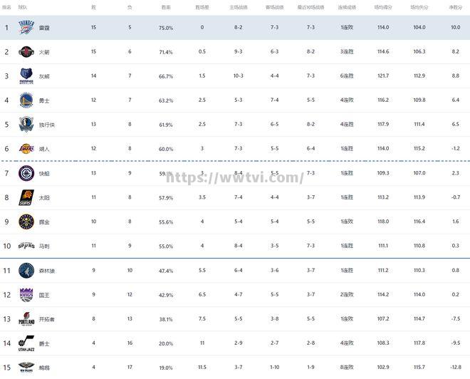 快船轻取马刺,力压西部继续领跑积分榜 快船轻取马刺,力压西部继续领跑积分榜