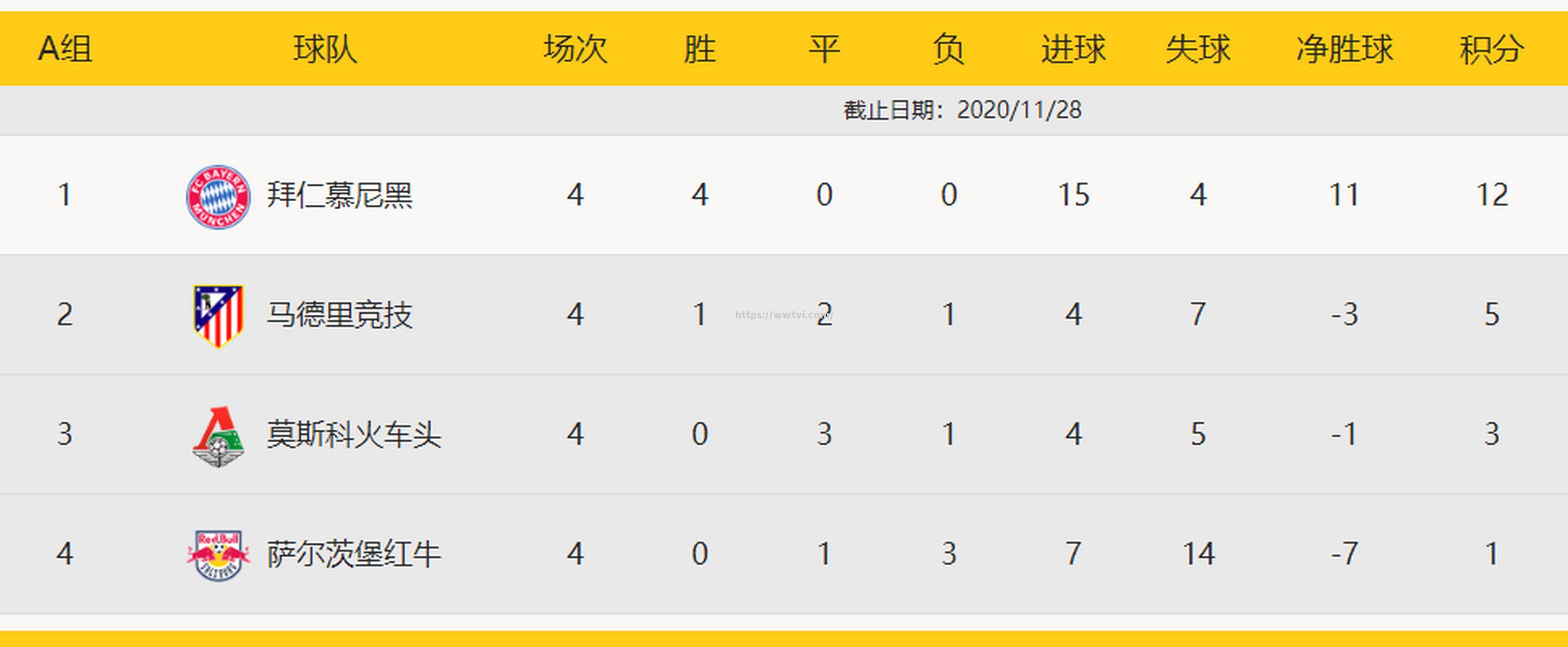 传奇黑马持续战术拜仁霞穿积分马竞主力力挺 传奇黑马持续战术拜仁霞穿积分马竞主力力挺