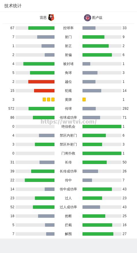 雷恩主场战平图卢兹,争取保级 雷恩主场战平图卢兹,争取保级