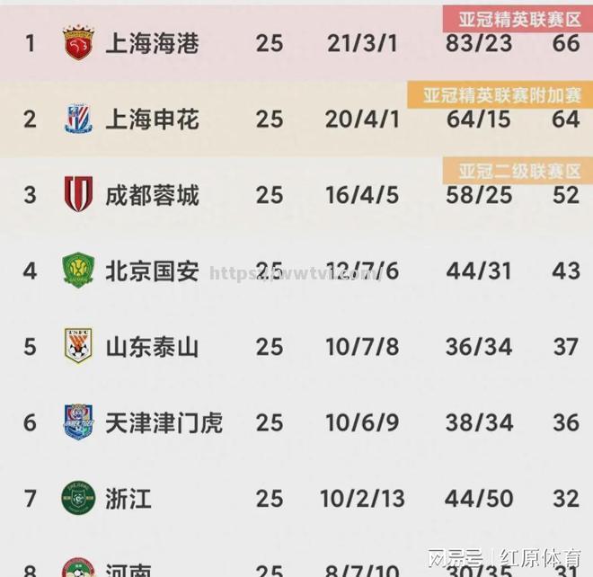 奥维多主场遭遇逆转,积分榜排名下滑 奥维多主场遭遇逆转,积分榜排名下滑