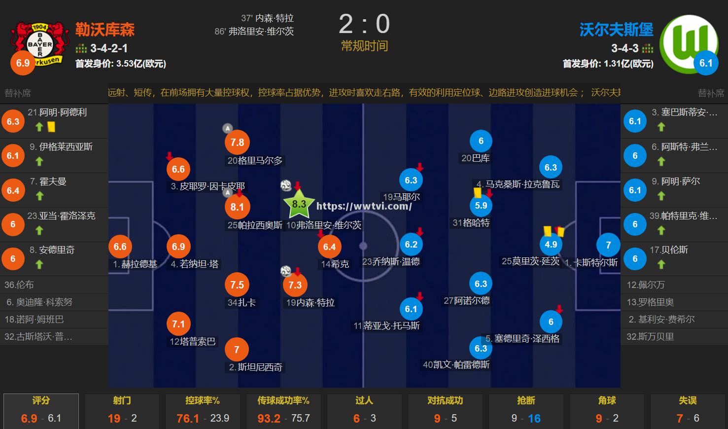 沃尔夫斯堡客场大胜,稳固德甲前四位置 沃尔夫斯堡客场大胜,稳固德甲前四位置