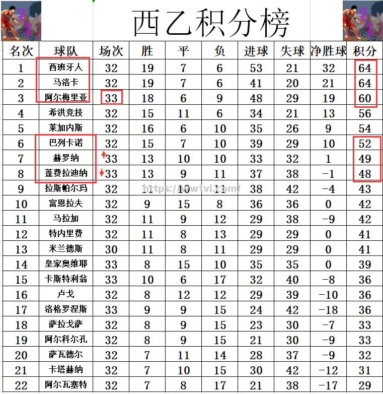 西班牙人客场战平赫罗纳,客场保持不败记录 西班牙人客场战平赫罗纳,客场保持不败记录