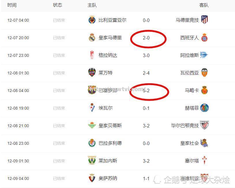 女神马略卡客场取胜,重返积分榜第一! 女神马略卡客场取胜,重返积分榜第一!